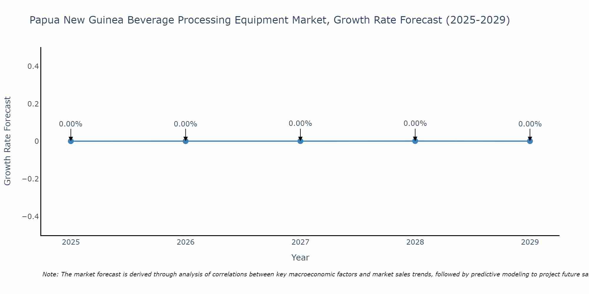 Papua New Guinea Beverage Processing Equipment Market Growth Rate